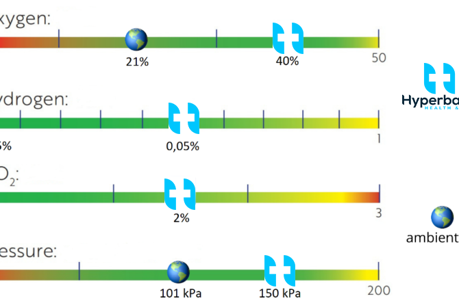 Read more about the article What is the difference between a Hyperbaric chamber (HBOT) and a Hyperbaric chamber (HBOHT)? PART II